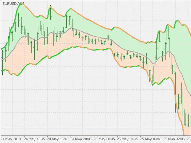 Bollinger Bands - EM A Deviation