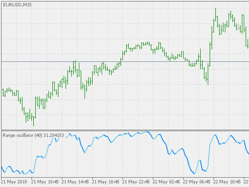 Range Oscillator