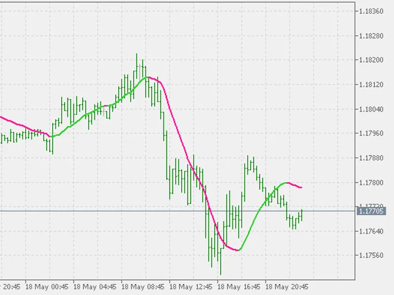 Digital Filters - on chart