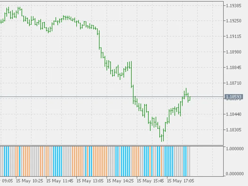 Zone Trade - Histogram