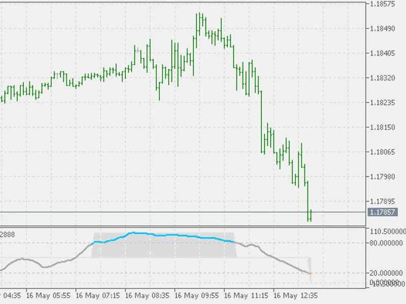 Trend Intensity Index