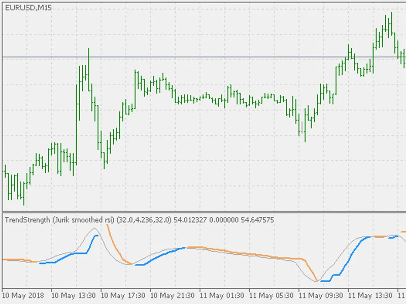 Trend Strength - Jurik smoothed RS I