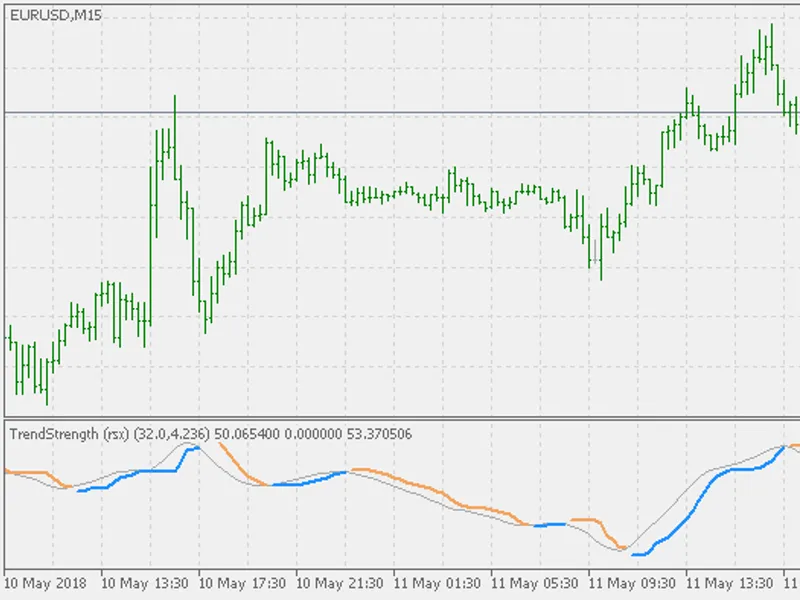 Trend Strength RS X