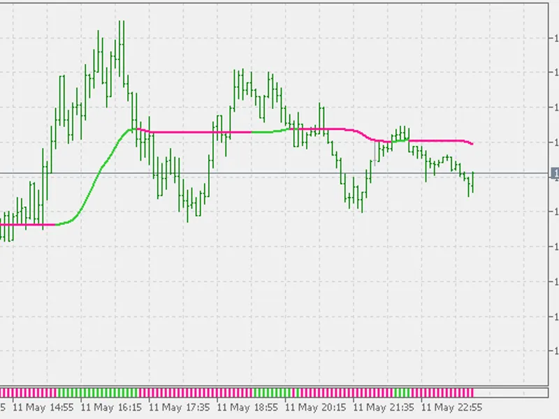 ADX V M A Histogram
