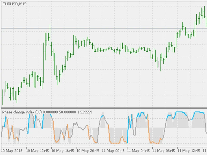 Phase Change Index