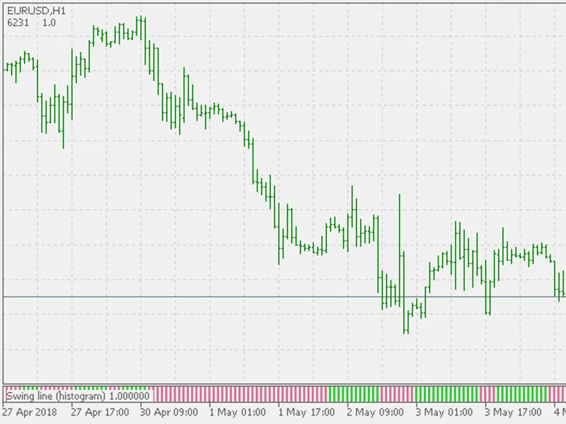 Swing Line - Histogram