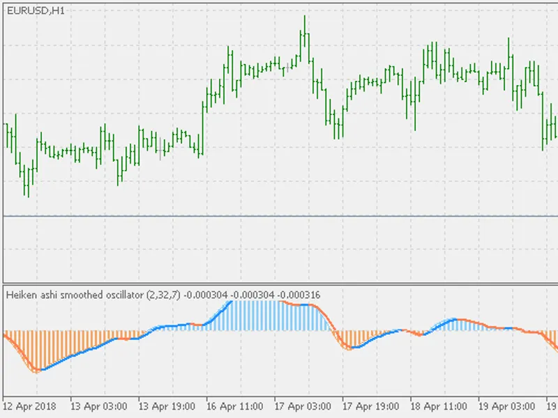 Heiken Ashi Smoothed Oscillator