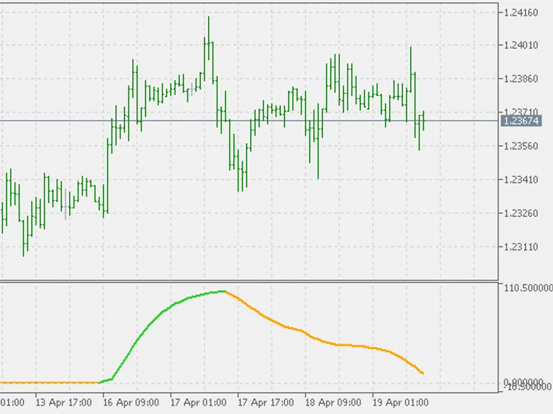 Schaff trend RS X mtf