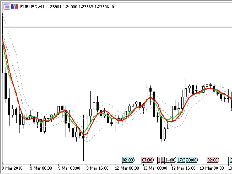 On Chart Stochastic