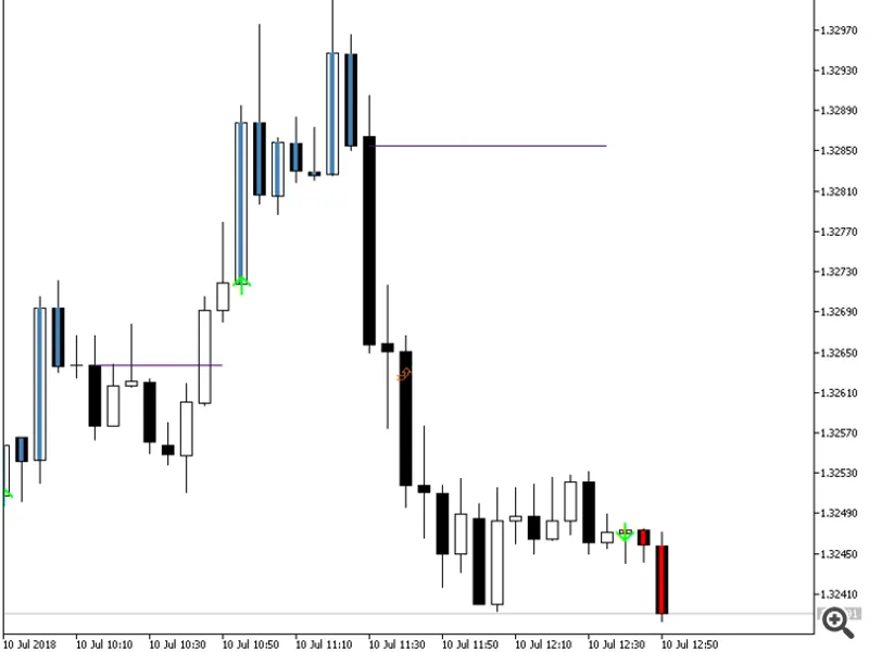 Easy Trend Visualizer MT4