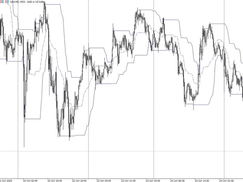 Dynamic Gaussian Channel indicator MT5