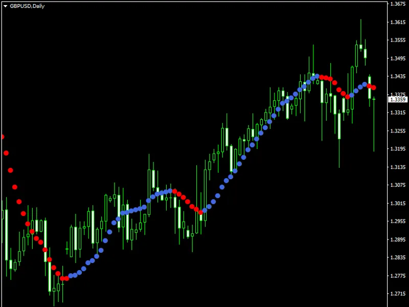 Support and Resistance