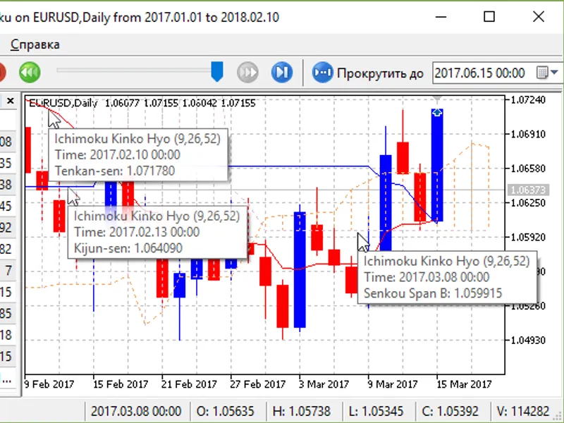 Ichimoku