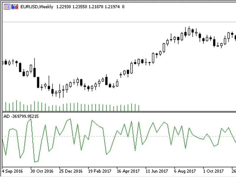 AD indicator MT5