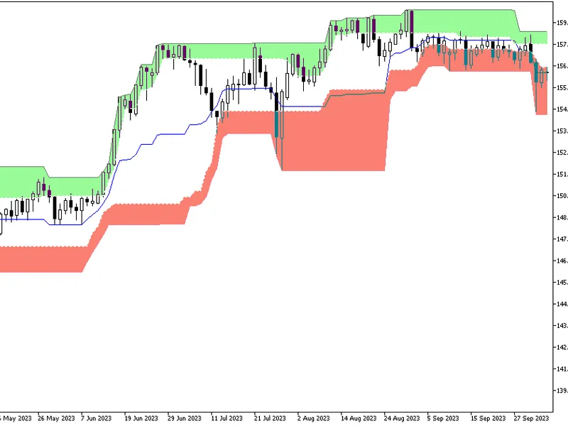 Donchian Ultimate Indicator for MT4