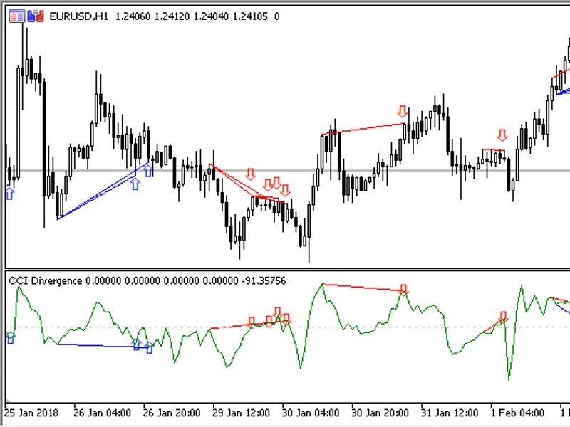 CC I Divergence