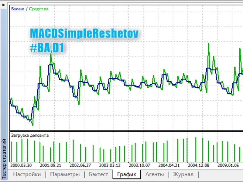 MA C D Simple Reshetov