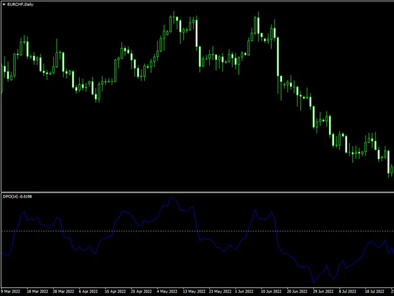 Detrended Price Oscillator MT4