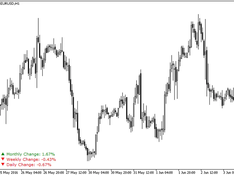 Daily Percentage Change MT4 indicator MT4