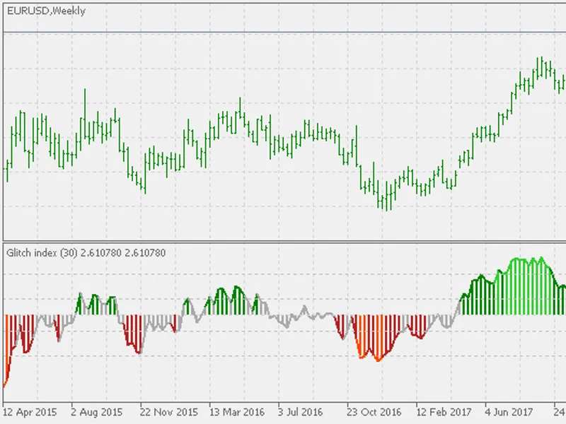 Glitch Index