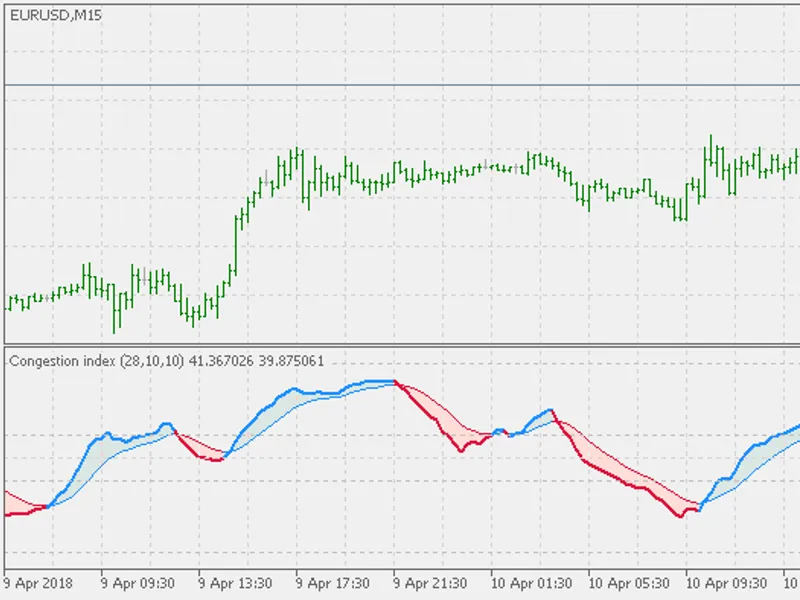 Congestion index