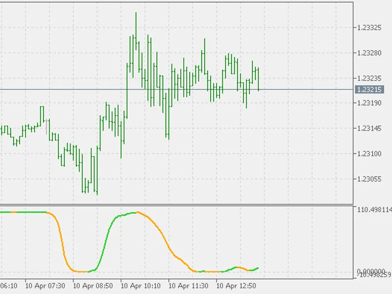 Schaff Trend Cycle - TE M A
