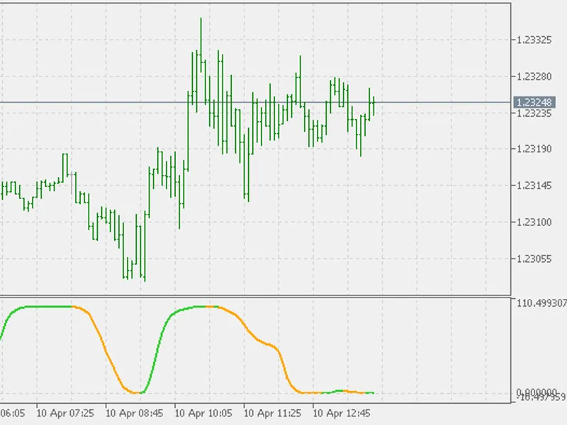 Schaff Trend Cycle - DE M A