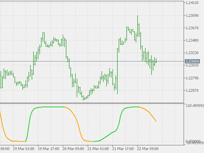 Schaff Trend Cycle