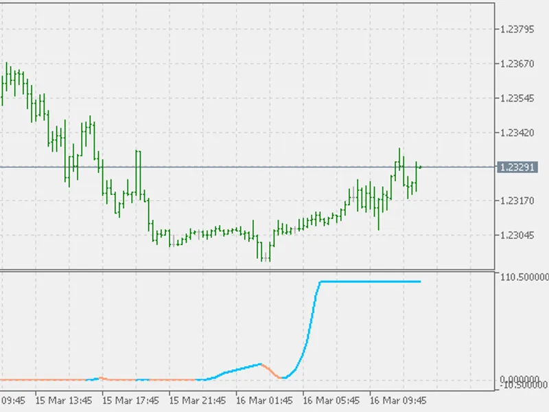 Stochastic of T3