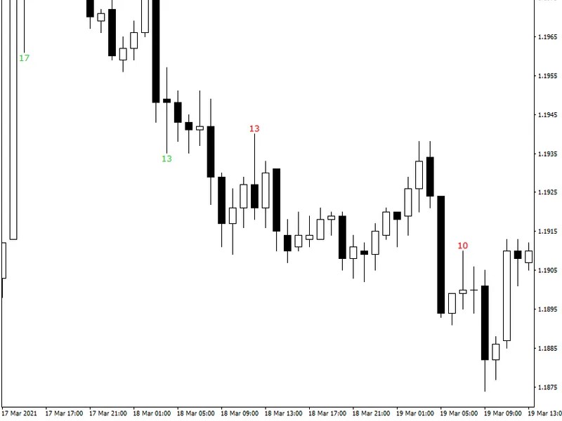Chande Momentum Oscillator