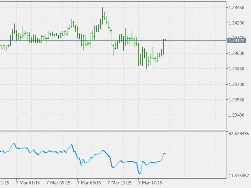 Chande's DM I (Dynamic Momentum Index)