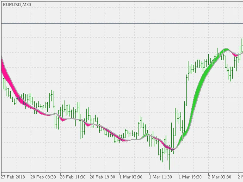 Instantaneous Trend Line bands (generalized)