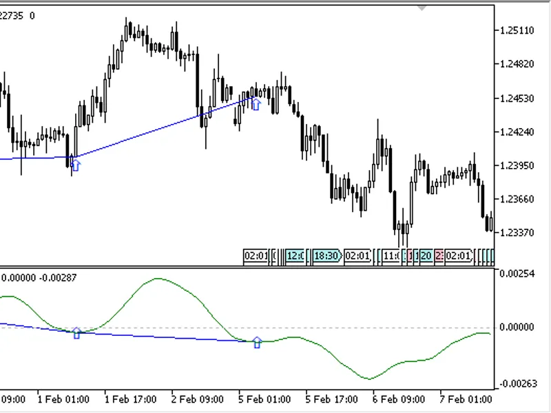 MA C D Signal Divergence