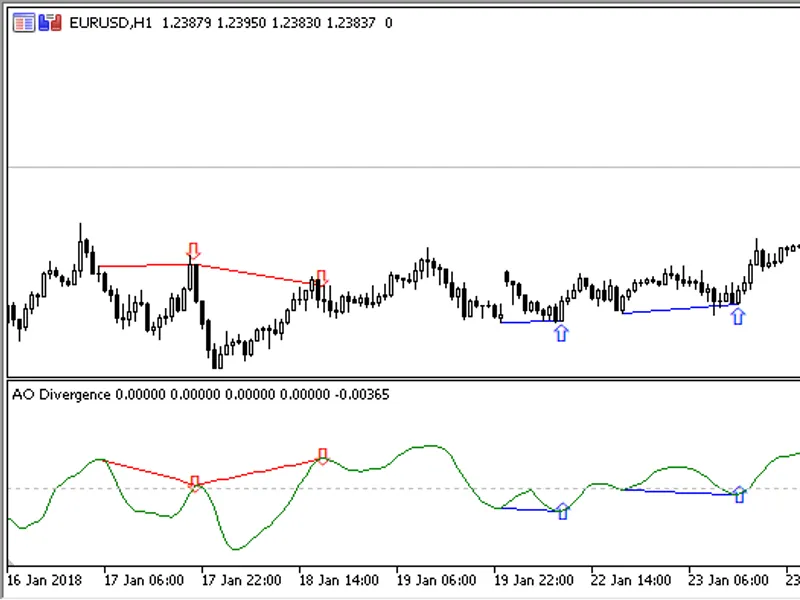AO Divergence