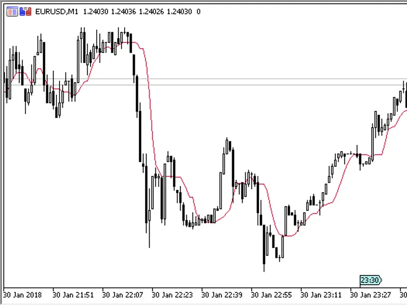 Median Moving Average