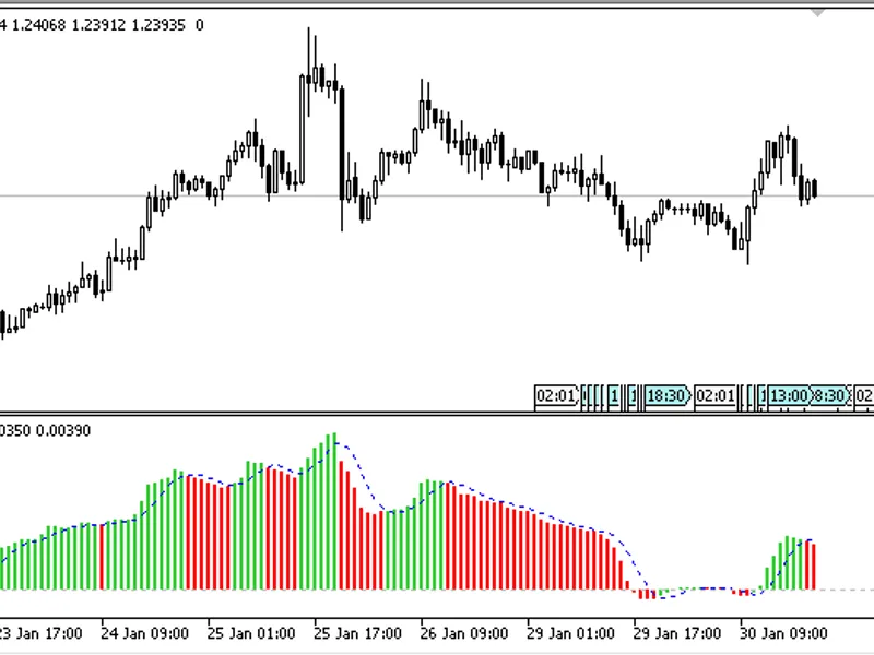 AM A C D indicator MT5
