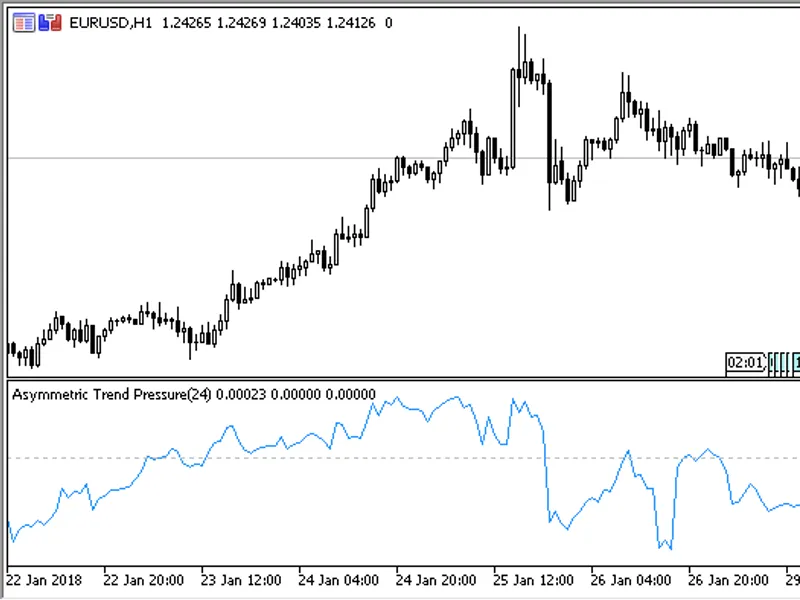 Asymmetric Trend Pressure