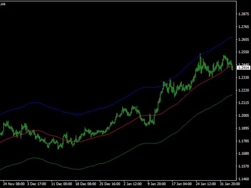 Price Channel Stop