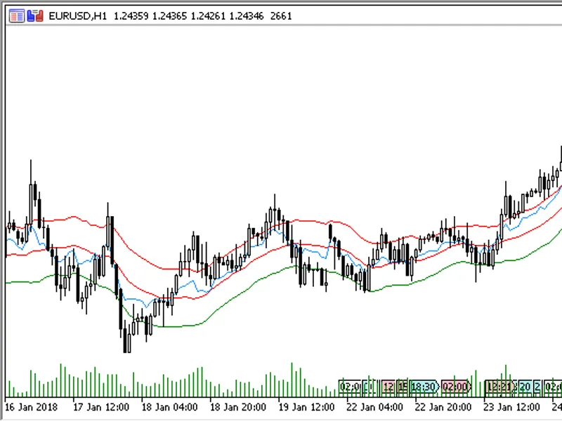 RS I on the Price Chart