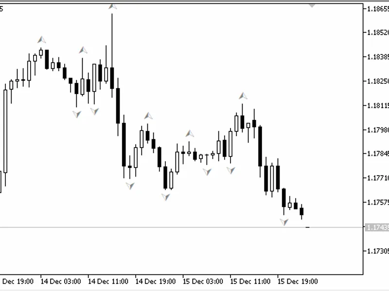 Fractals at Close prices