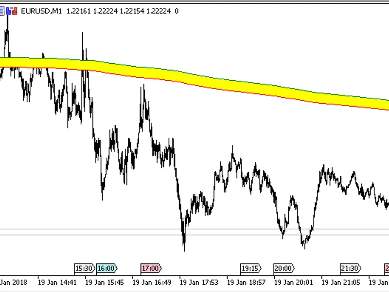 Dynamic channel of one trading day