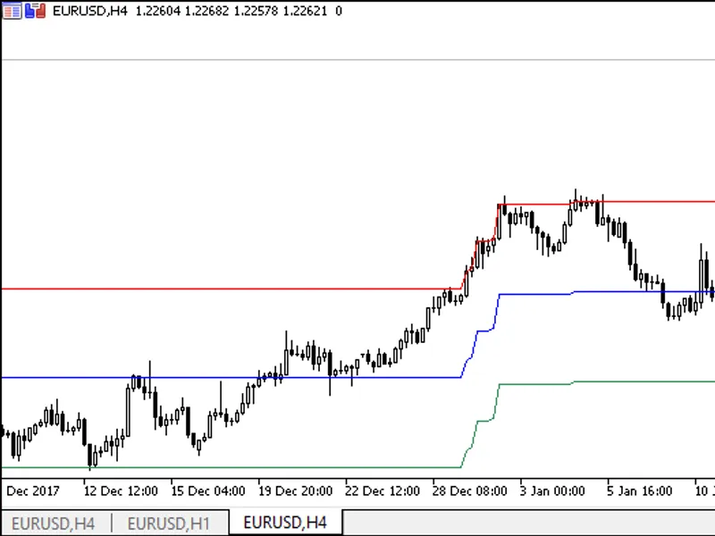Channel at a percentage value of level breakout