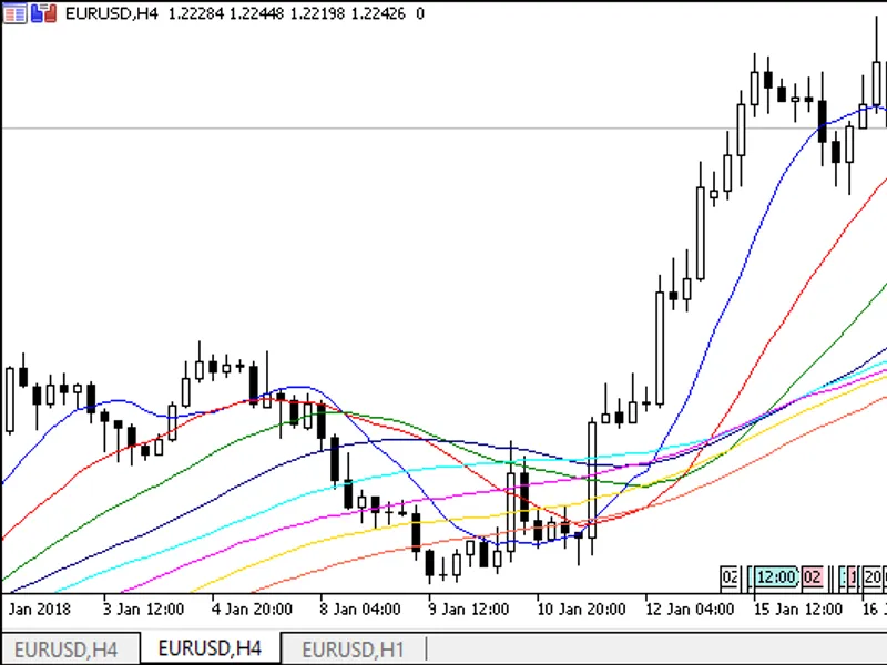 A set of eight Moving Averages