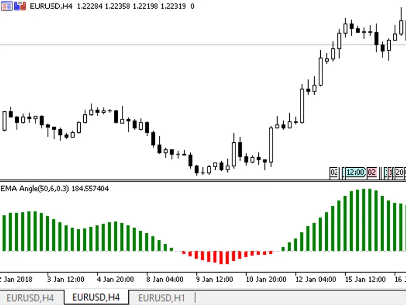 Simple oscillator showing the difference between two Moving Averages