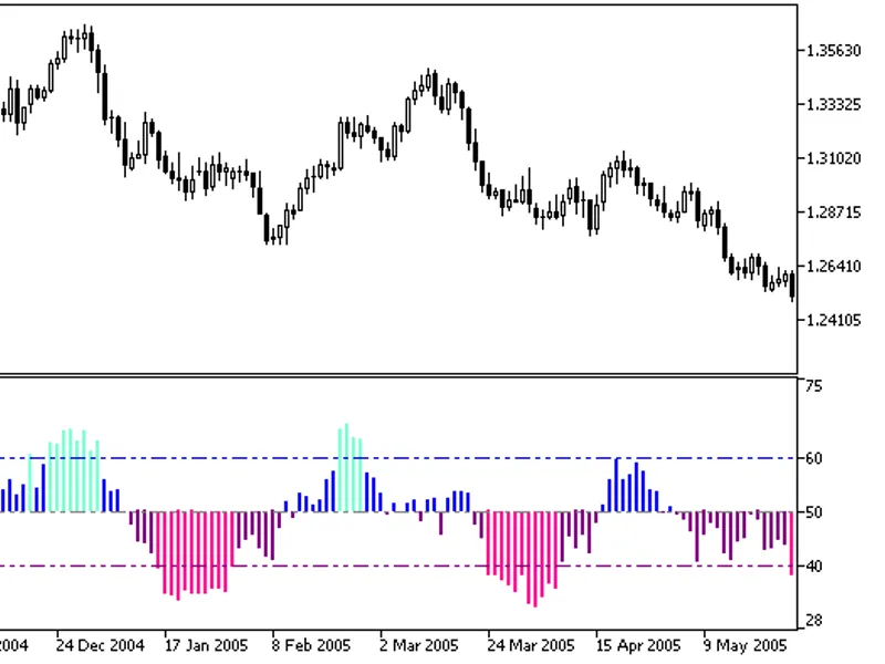 XI B S Histogram