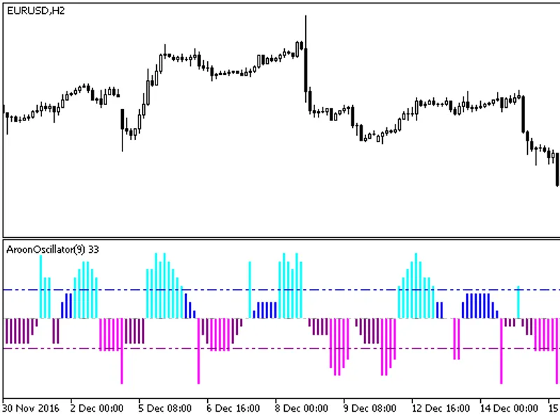 Aroon Oscillator Histogram