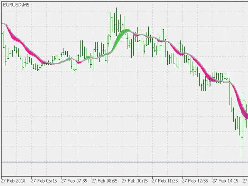 Instantaneous Trend Line Bands