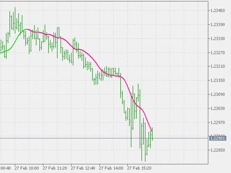 Instantaneous Trend Line