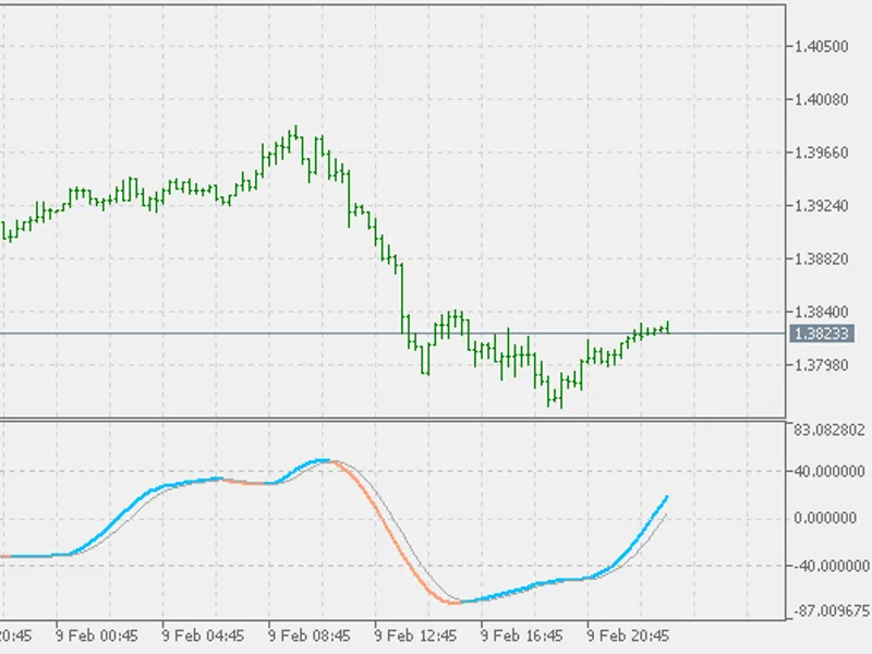 T3 Stochastic Momentum Index
