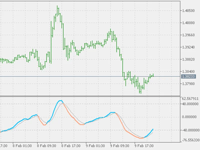 Stochastic Momentum Index